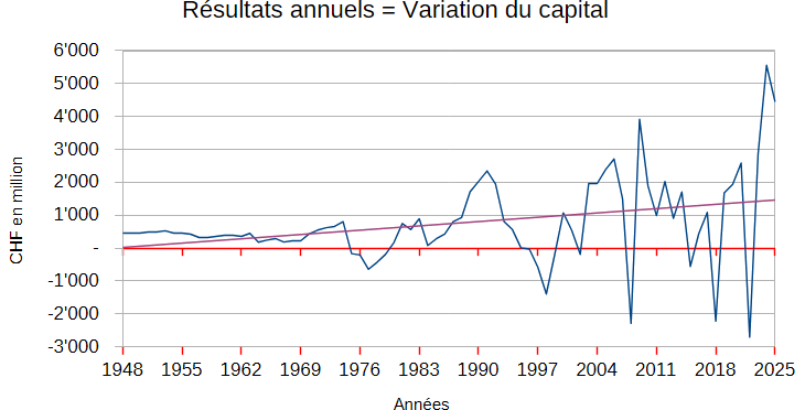 Graphique représentant l'évolution des résultats annuels de l'AVS de 1948 à 2025